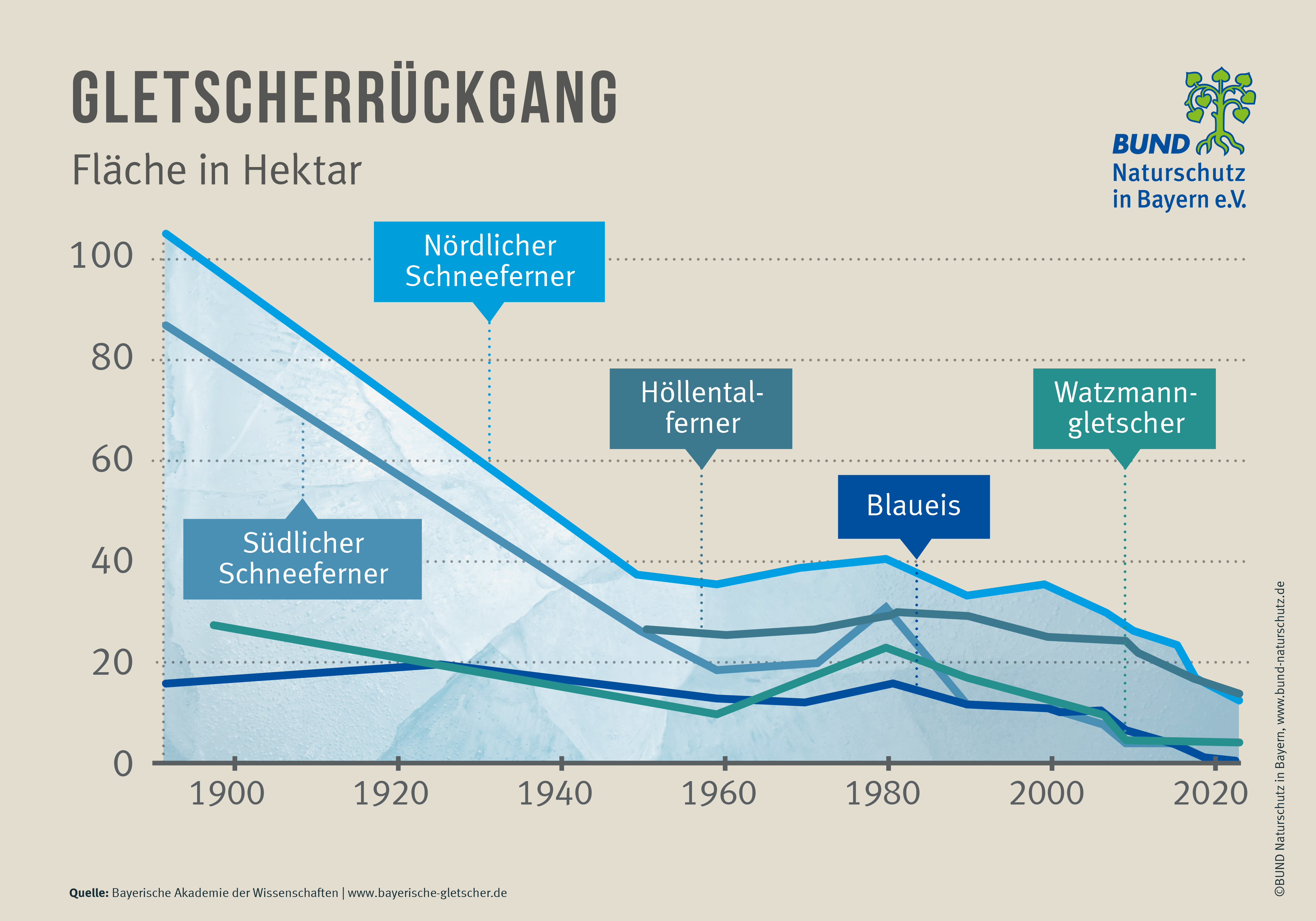 Der drastische Rückgang der bayerischen Gletscherfläche von 1900 bis 2020. (Grafik: BN) Die Grafik zeigt die Abnahme der bayerischen Gletscherfläche von 1900 bis 2020 (Südlicher und Nördlicher Schneeferner, Höllentalferner sowie Blaueisgletscher): Nichts verdeutlicht den Klimawandel in den Alpen besser. (Grafik: BN)