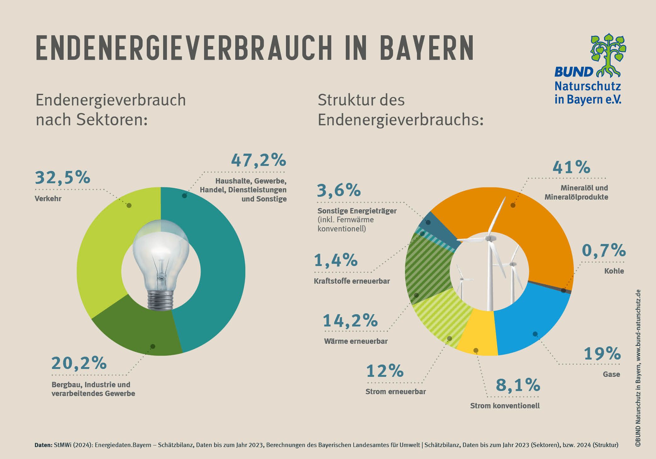 Endenergieverbrauch in Bayern 2024 (Quelle: Energie-Atlas Bayern, Darstellung: BN) Auf dem Bild sind zwei Diagramme zur Energiewende zu sehen. Das linke Diagramm zeigt, wie der Endenergieverbrauch nach Sektoren aufgeteilt aussieht; das rechte Diagramm zeigt die Struktur des Energieverbrauchs. (Grafik: BN)