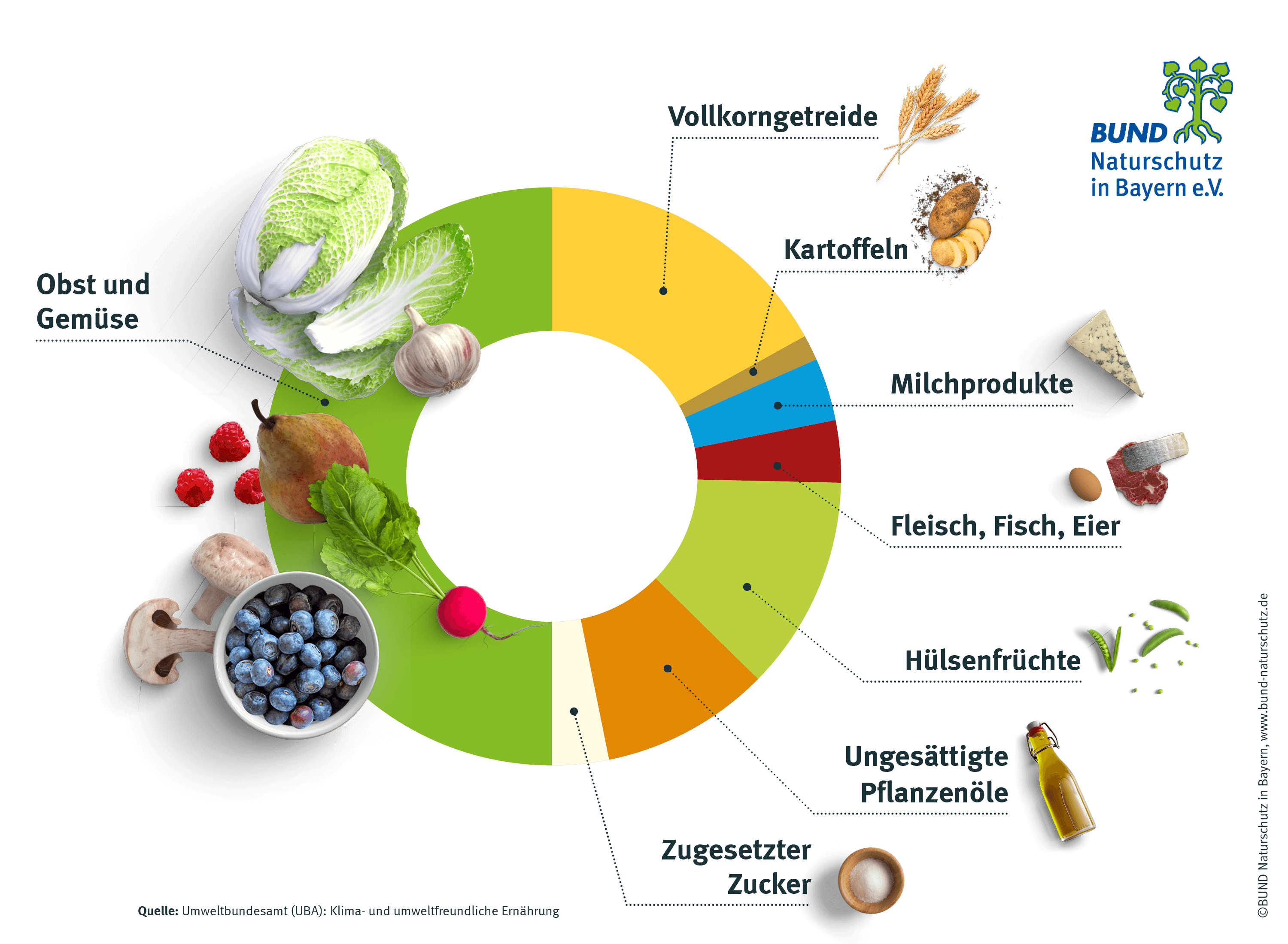 Eine klimafreundliche Ernährung besteht aus viel Obst und Gemüse und wenig tierischen Lebensmitteln. Ein Tortendiagramm zeigt, welche Lebensmittel bei einer nachhaltigen Ernährung in welcher Menge zu sich genommen werden sollten.
