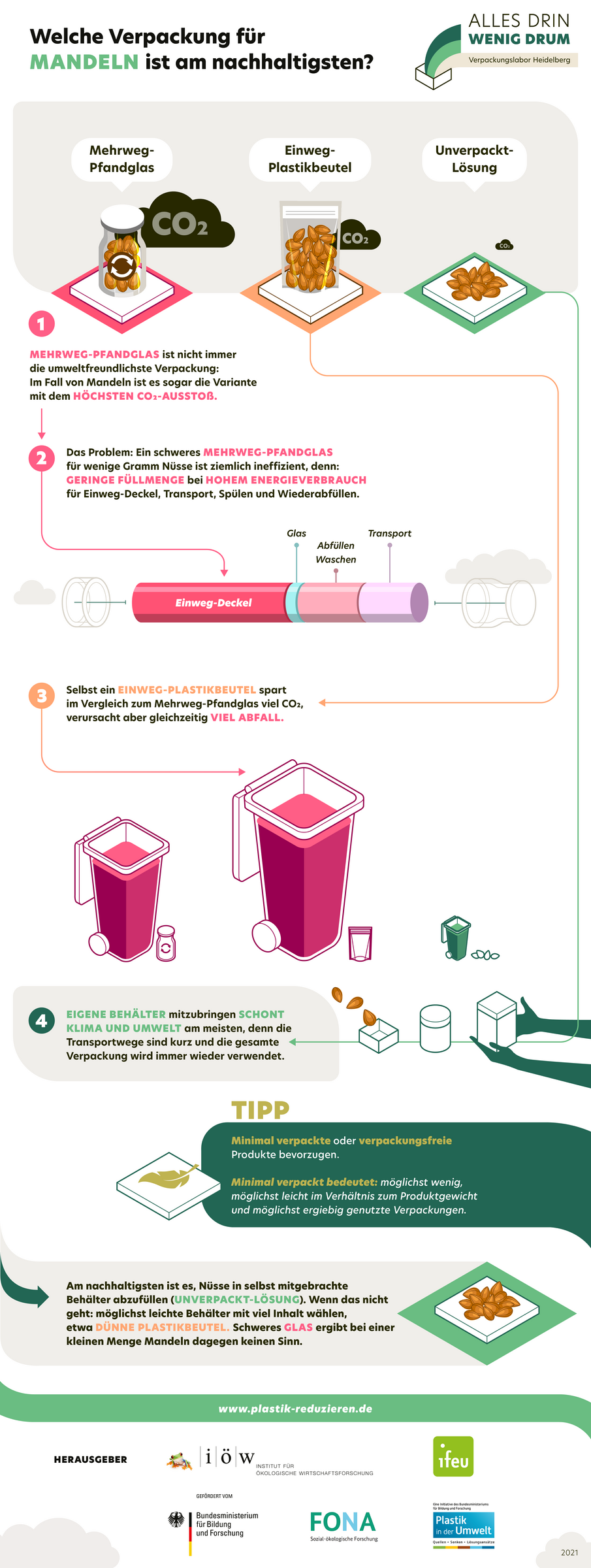 Die Grafik zeigt die umweltfreundlichste Verpackung für Mandeln: Nach unverpackt folgt die dünne Plastiktüte (Grafik: IÖW/creative commons)