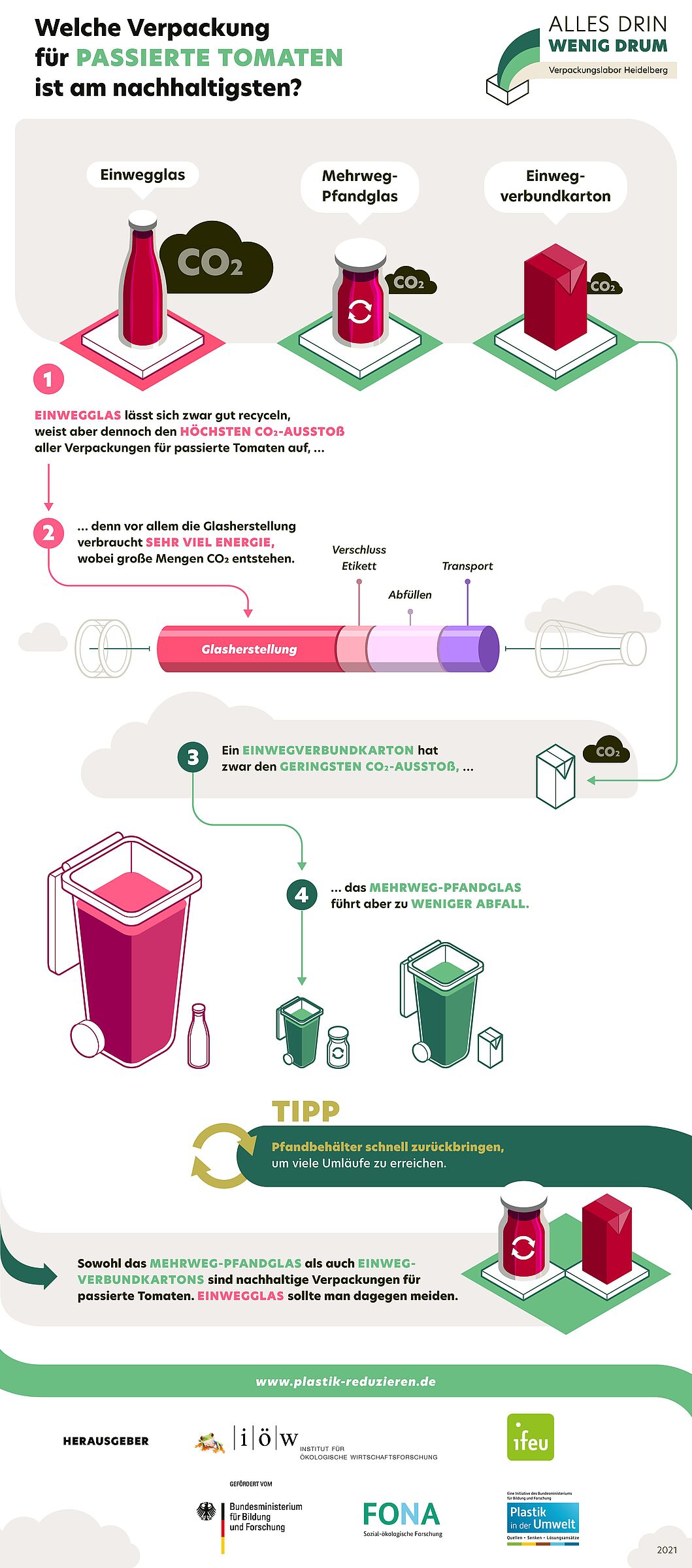 Die Grafik zeigt die Ökobilanz verschiedener Verpackungen von passierten Tomaten: Der Verbundkarton schneidet hier deutlich besser ab als das Einwegglas. (Grafik: IÖW/Creative commons)