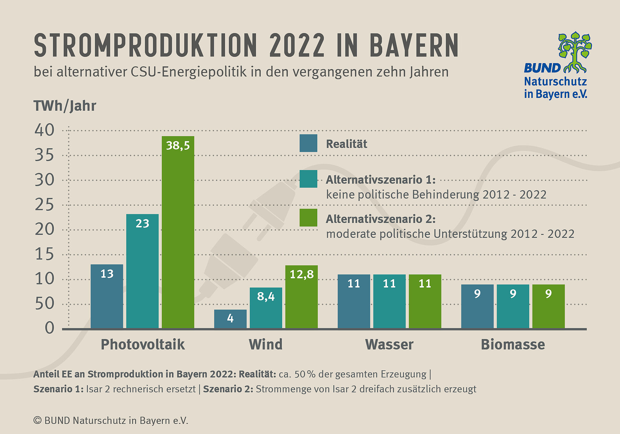 Die Grafik zeigt die theoretisch mögliche und deutlich höhere Stromproduktion aus Erneuerbaren Energien in Bayern im Jahr 2022, falls die Politik ab 2012 die Erneuerbaren nicht behindert hätte (Szenario 1) oder sogar leicht gefördert hätte (Szenario 2), jeweils im Vergleich zur Realität im Jahr 2022.