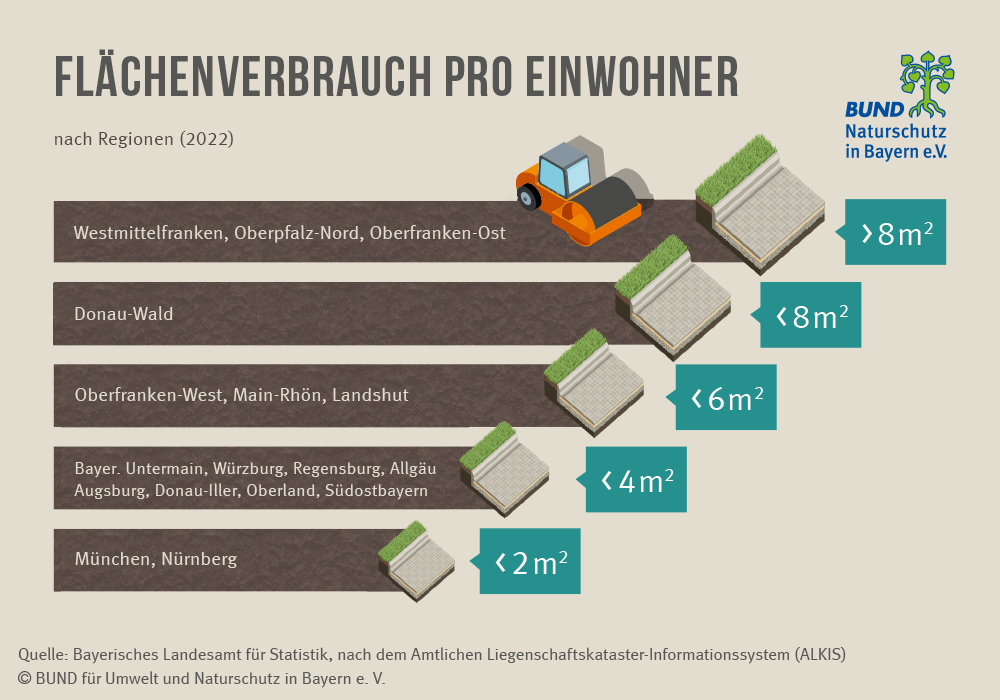 Die Grafik zeigt deutliche Unterschiede der Regionen beim Flächenverbrauch je Einwohner: Spitzenreiter sind Westmittelfranken, Oberpfalz-Nord und Oberfranken-Ost mit über acht Quadratmetern, nur München und Nürnberg liegen unter zwei Quadratmetern. (Grafik: Janda & Roscher)