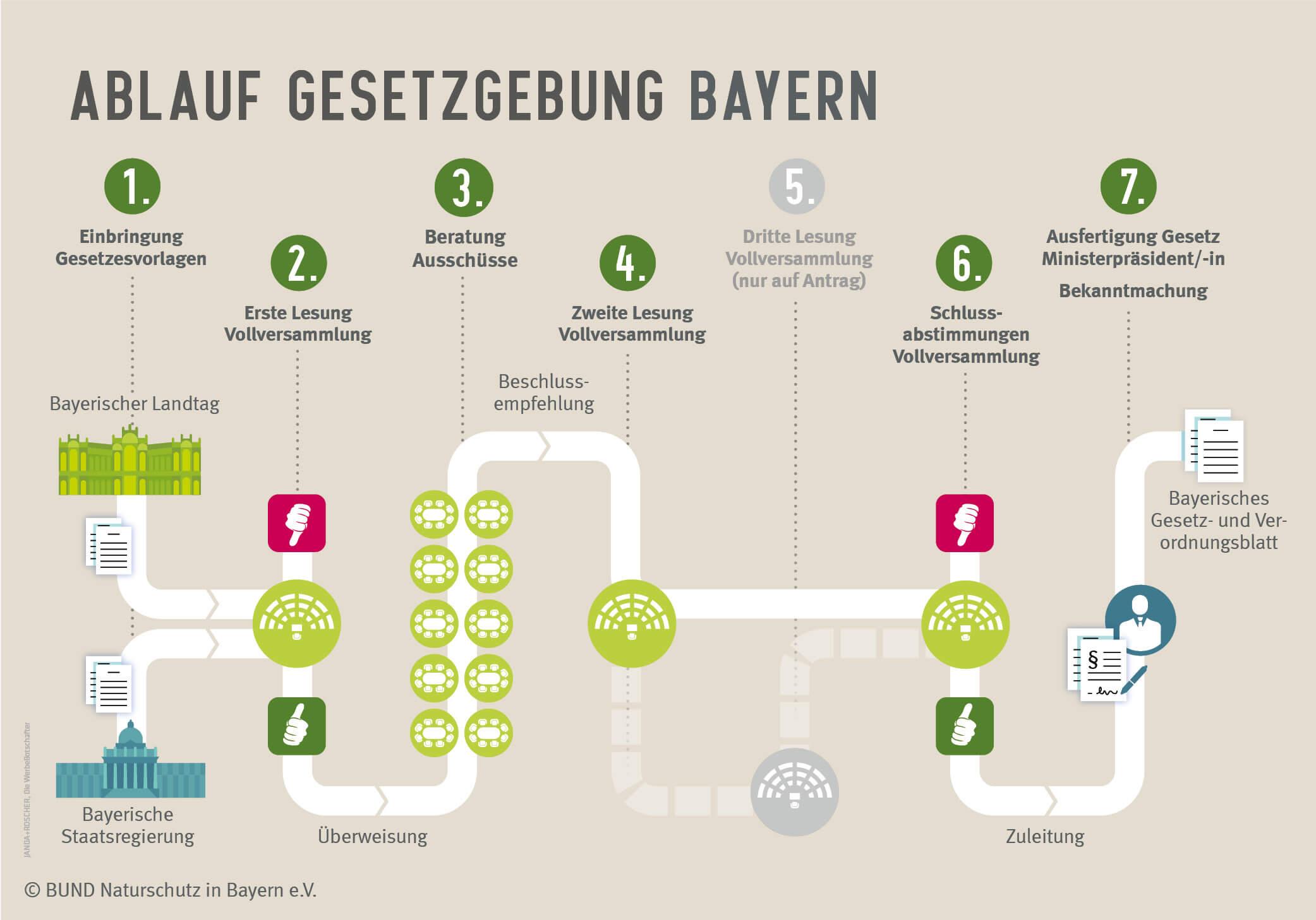 Umweltrecht basiert auf Umweltgesetzen: Die Grafik zeigt den (allgemeinen) Ablauf der Gesetzgebung in Bayern: Von der Einbringung von Gesetzesvorlagen bis zur Ausfertigung durch MinisterpräsidentIn (Grafik: BN/Janda&Roscher) 