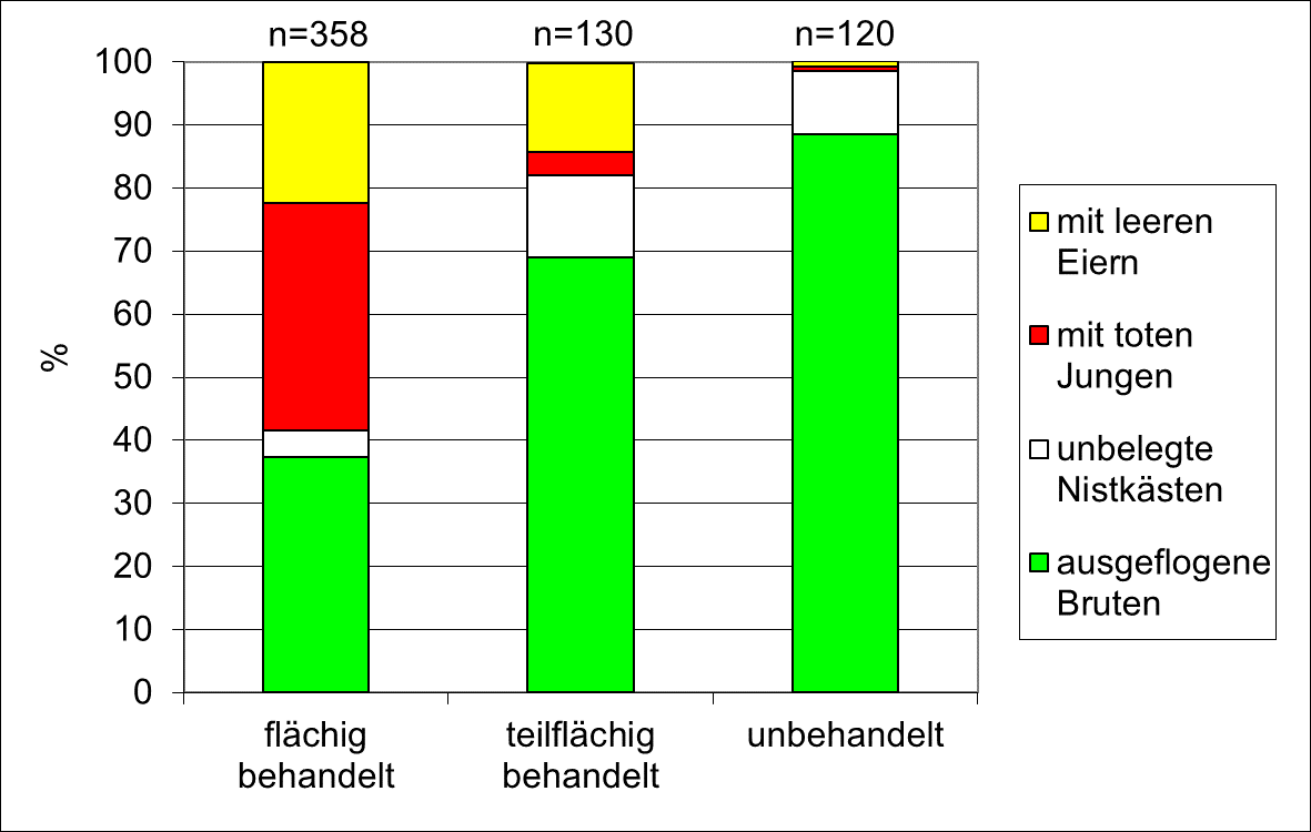 Die Grafik zeigt die Vogelmortalität beziehungsweise Fortpflanzungsverminderung durch Dimilin-Einsatz (Grafik: BN)