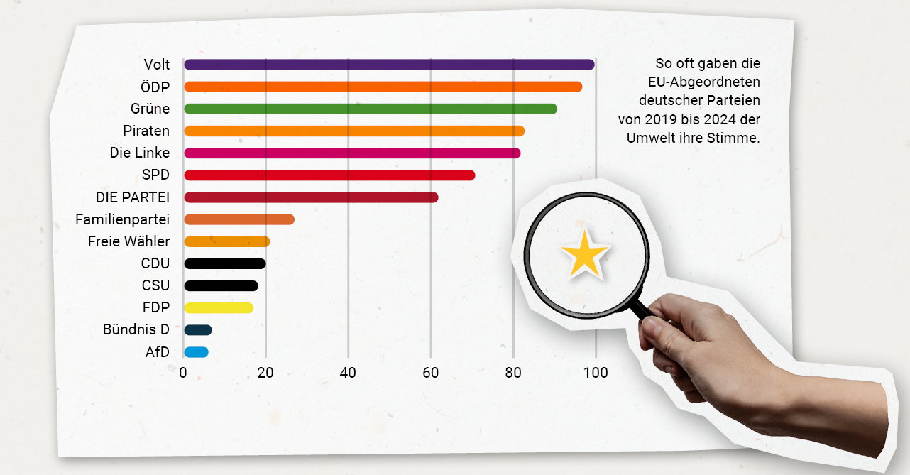 Ein Balkendiagramm zeigt, wieoft gaben die EU-Abgeordneten deutscher Parteien von 2019 bis 2024 Natur und Umwelt ihre Stimme gaben.