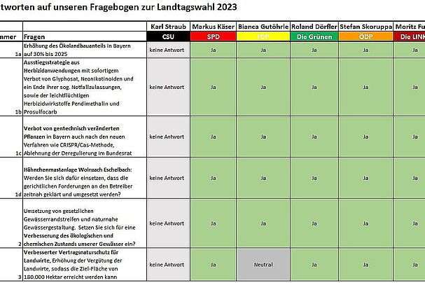 Landtagswahl 2023 Tabelle